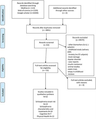 C-Reactive Protein as a Peripheral Biomarker in Schizophrenia. An Updated Systematic Review